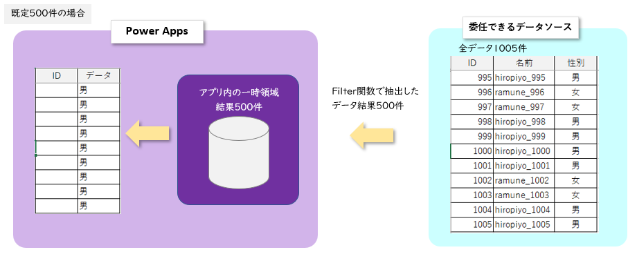 委任可能なデータソースでデータを取得する流れ