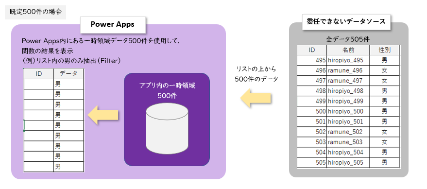 委任できないデータソースでデータを取得する流れ