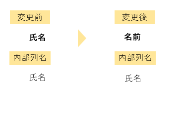 SharePointリストの内部列名