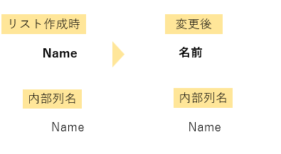Power AppsのDataFieldに表示された内部列名
