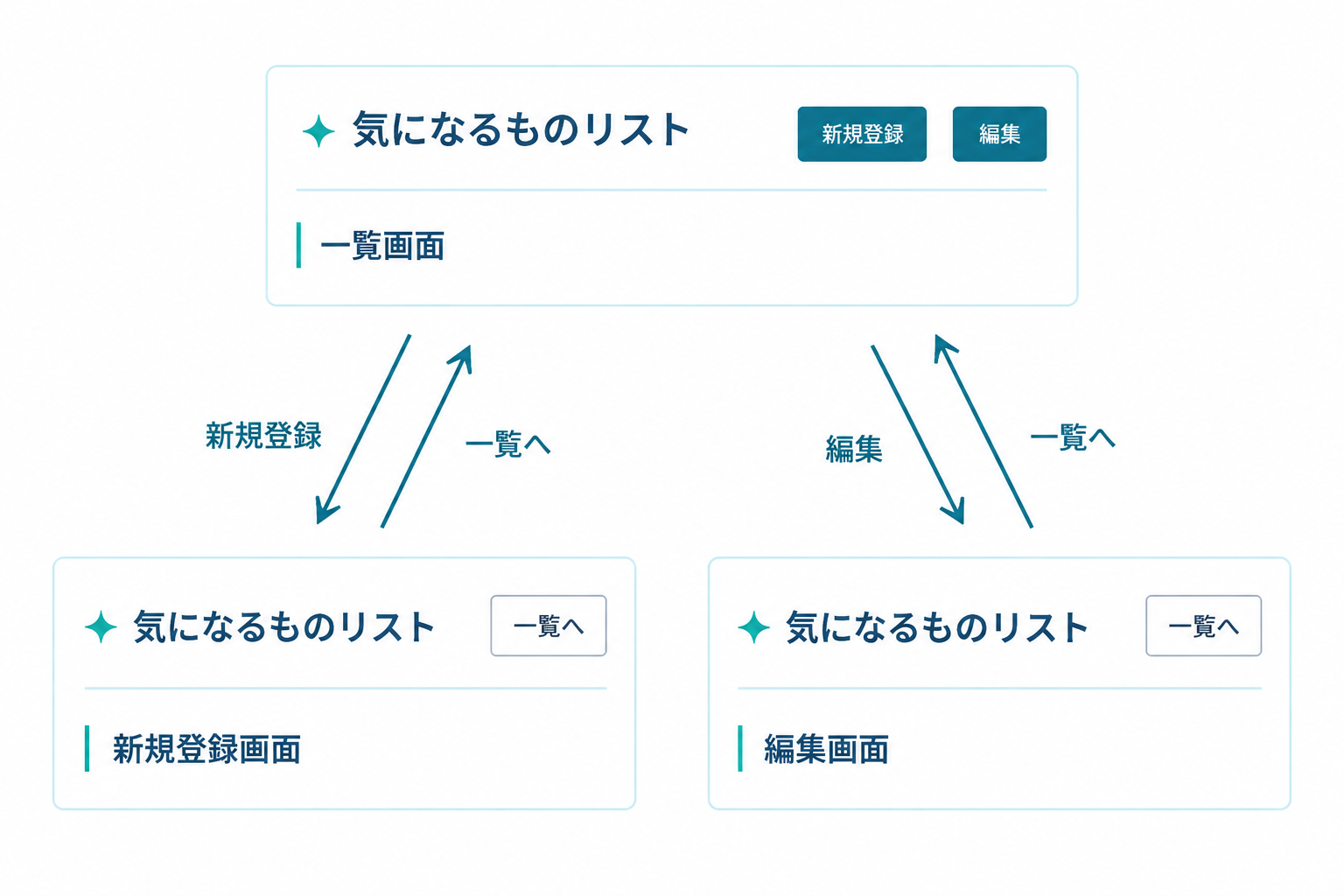 一覧・新規登録・編集の3画面を切り替えられるReactアプリ