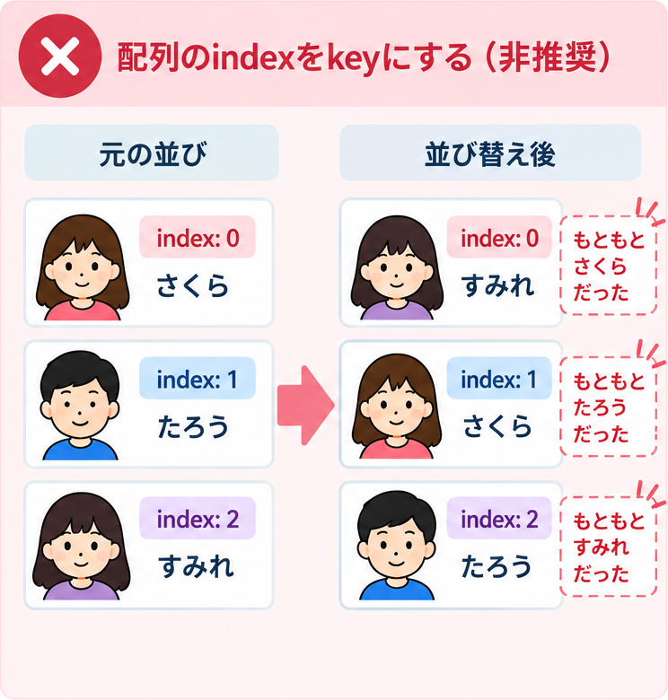 配列のindexをkeyにした場合の並び替え前後の比較