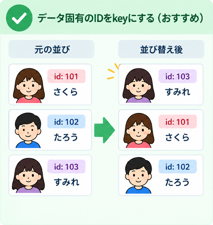 データ固有のIDをkeyにした場合の並び替え前後の比較