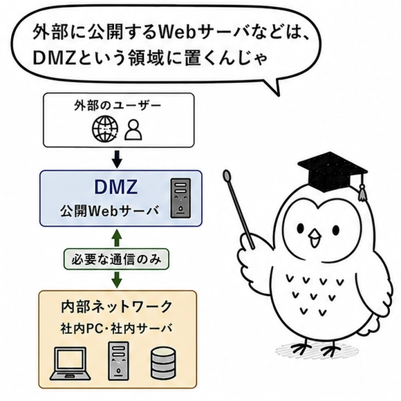 7ページ目 外部公開WebサーバをDMZに配置する説明の場面