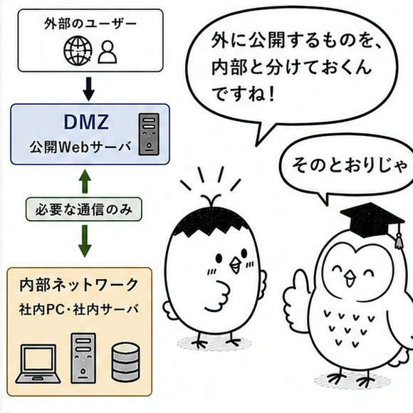 8ページ目 DMZと内部ネットワークの間で必要な通信だけを許可する説明の場面