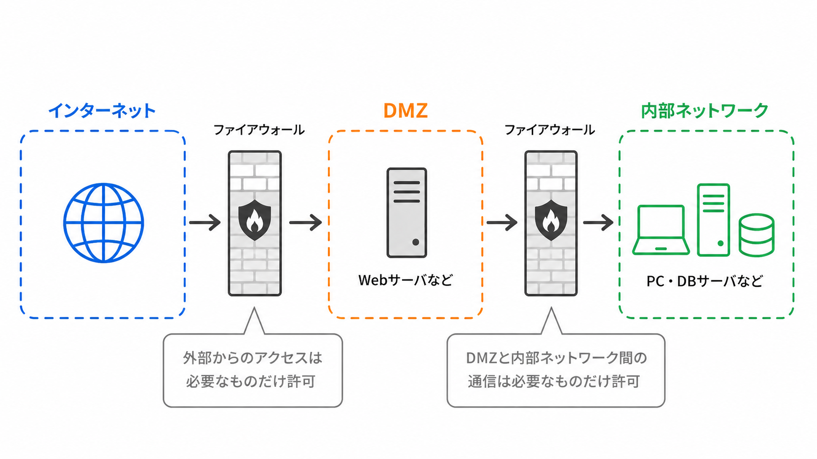 DMZとファイアウォールとの関係