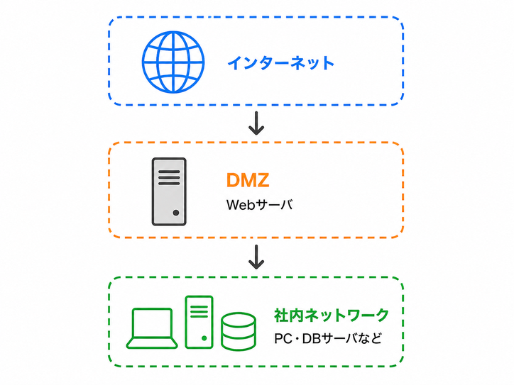 DMZのネットワーク構成図